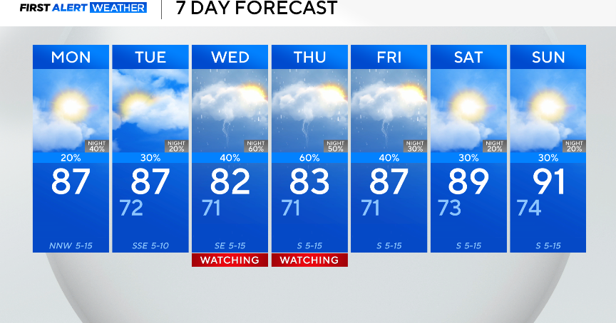 Brief relief for North Texas ahead of possible scattered storms, showers mid-week 